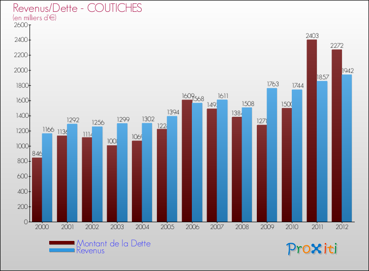Evolution comparée de la dette et des revenus pour la commune de COUTICHES de 2000 à 2012 Comparaison de la dette et des revenus pour COUTICHES de 2000 à 2012