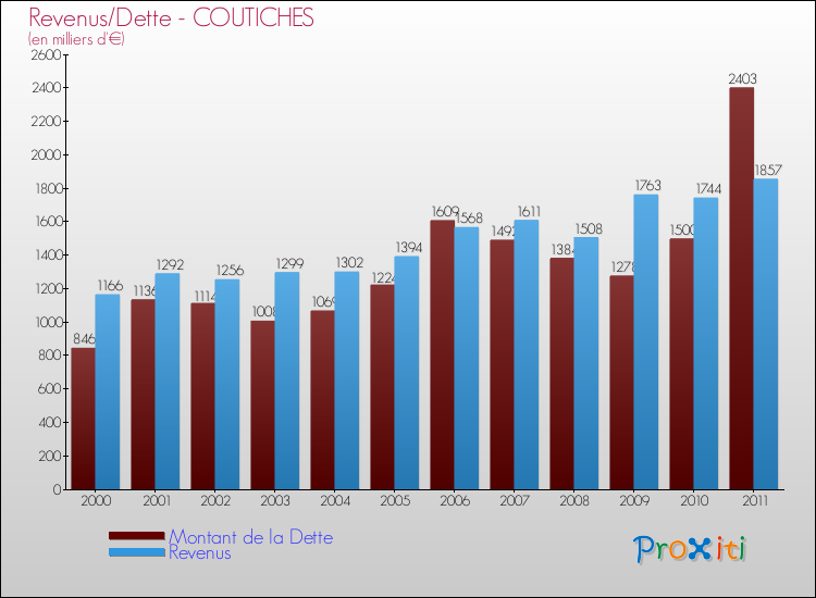 Evolution comparée de la dette et des revenus pour la commune de COUTICHES de 2000 à 2011 Comparaison de la dette et des revenus pour COUTICHES de 2000 à 2011