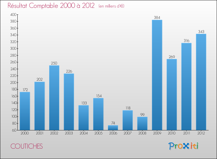 Evolution du résultat comptable pour la commune de COUTICHES de 2000 à 2012 Evolution du résultat comptable pour COUTICHES de 2000 à 2012