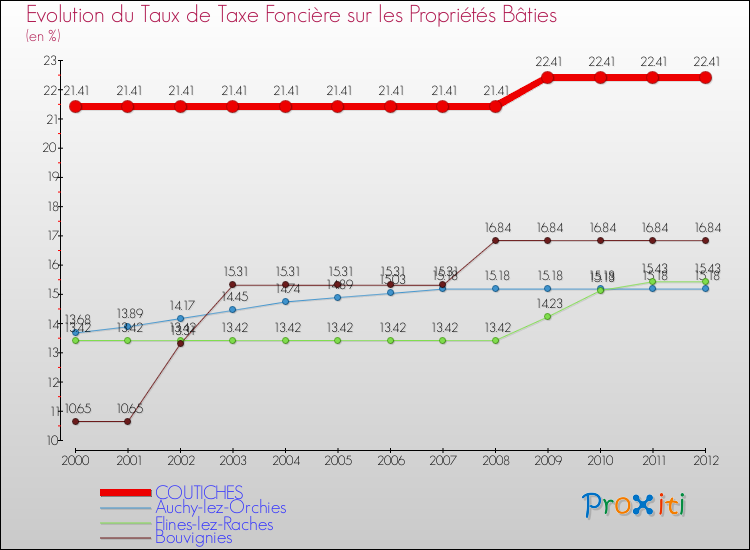 Evolution du taux de la taxe foncière sur le bati pour COUTICHES et les communes proches de 2000 à 2012 Comparaison des taux de taxe foncière sur le bati pour COUTICHES et les communes voisines de 2000 à 2012
