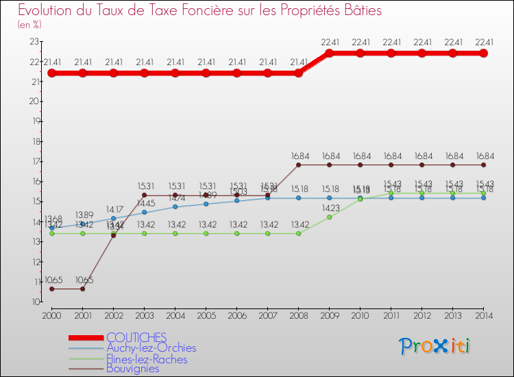 Evolution du taux de la taxe foncière sur le bati pour COUTICHES et les communes proches de 2000 à 2014 Comparaison des taux de taxe foncière sur le bati pour COUTICHES et les communes voisines de 2000 à 2014