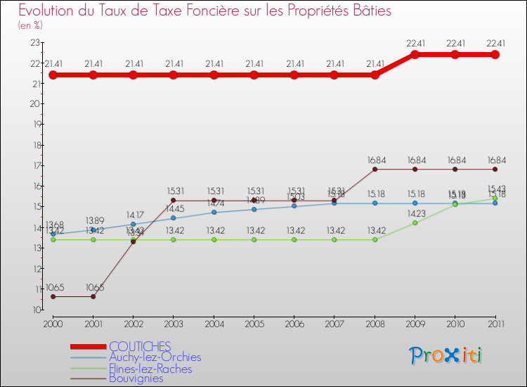 Evolution du taux de la taxe foncière sur le bati pour COUTICHES et les communes proches Comparaison des taux de taxe foncière sur le bati pour COUTICHES et les communes voisines