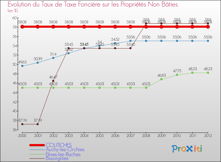 Evolution du taux de la taxe foncière sur les immeubles et terrains non batis pour COUTICHES et les communes proches de 2000 à 2012 Comparaison des taux de la taxe foncière sur les immeubles et terrains non batis pour COUTICHES et les communes voisines de 2000 à 2012