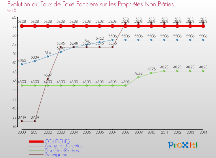 Evolution du taux de la taxe foncière sur les immeubles et terrains non batis pour COUTICHES et les communes proches de 2000 à 2014 Comparaison des taux de la taxe foncière sur les immeubles et terrains non batis pour COUTICHES et les communes voisines de 2000 à 2014