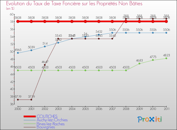 Evolution du taux de la taxe foncière sur les immeubles et terrains non batis pour COUTICHES et les communes proches Comparaison des taux de la taxe foncière sur les immeubles et terrains non batis pour COUTICHES et les communes voisines