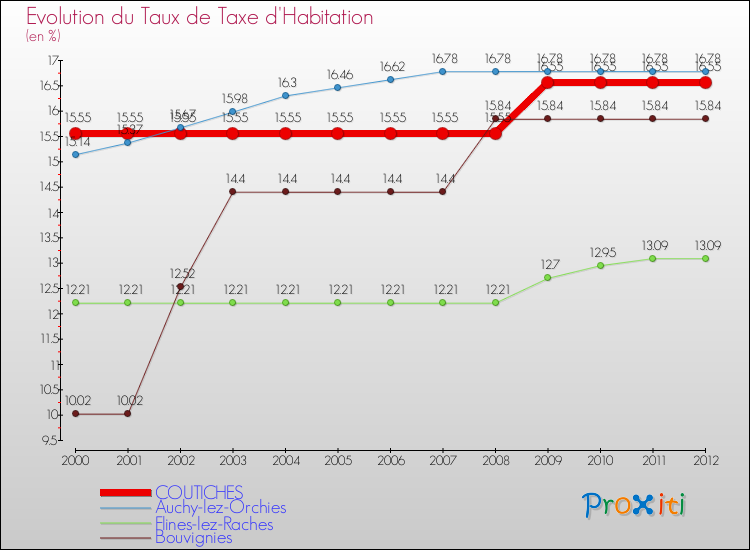 Evolution du taux de la taxe d'habitation pour COUTICHES et les communes proches Comparaison des taux de la taxe d'habitation pour COUTICHES et les communes voisines