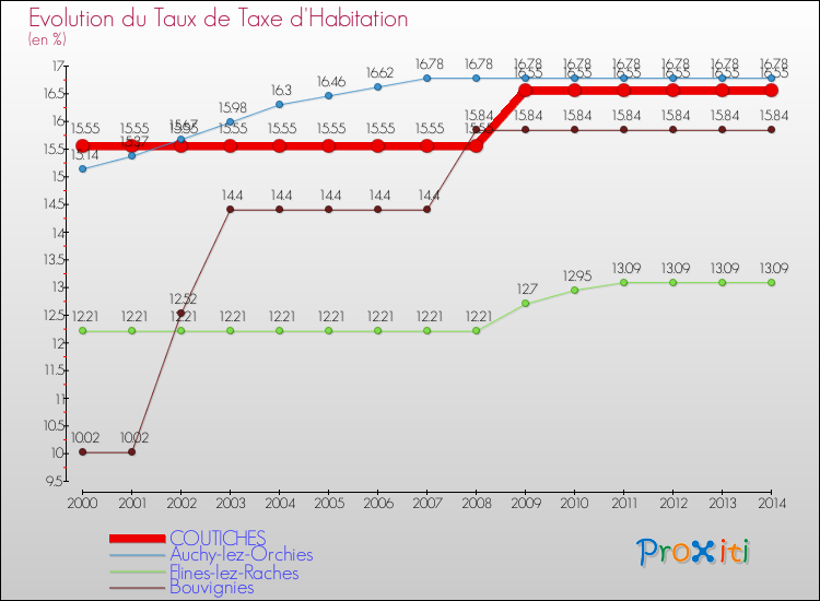 Evolution du taux de la taxe d'habitation pour COUTICHES et les communes proches de 2000 à 2014 Comparaison des taux de la taxe d'habitation pour COUTICHES et les communes voisines de 2000 à 2014