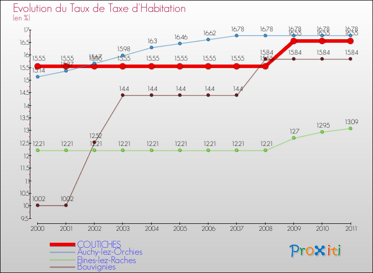 Evolution du taux de la taxe d'habitation pour COUTICHES et les communes proches Comparaison des taux de la taxe d'habitation pour COUTICHES et les communes voisines