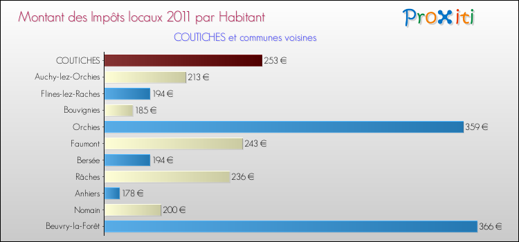 Montant des impôts locaux par Habitant pour COUTICHES et les communes proches Comparaison des impôts locaux par habitant pour COUTICHES et les communes voisines