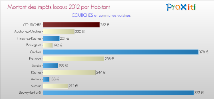 Montant des impôts locaux par Habitant pour COUTICHES et les communes proches Comparaison des impôts locaux par habitant pour COUTICHES et les communes voisines