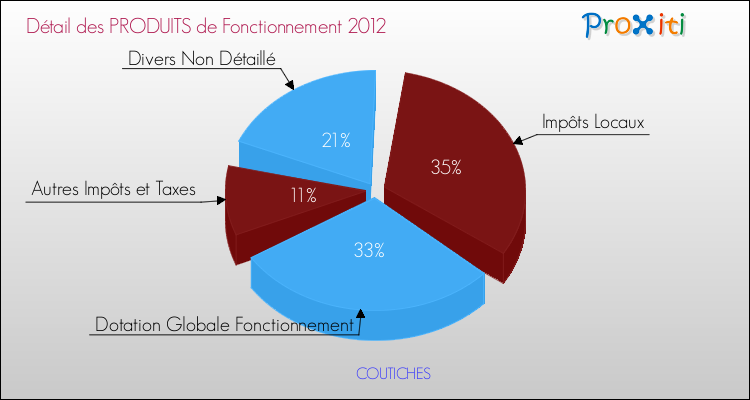 Décomposition du Budget de Fonctionnement 2012 de la commune de COUTICHES Budget de Fonctionnement 2012 pour la commune de COUTICHES