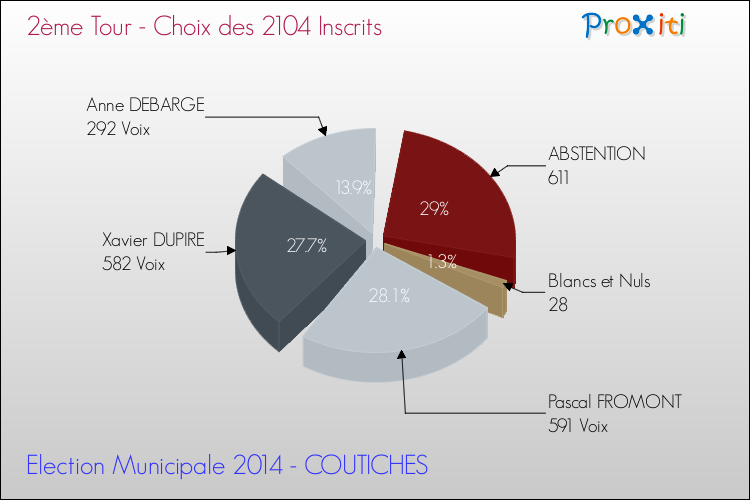Résultats par rapport aux inscrits au 2ème Tour des Elections Municipales 2014 de la commune de COUTICHES Elections Municipales 2014 - Résultats par rapport aux inscrits au 2ème Tour pour la commune de COUTICHES