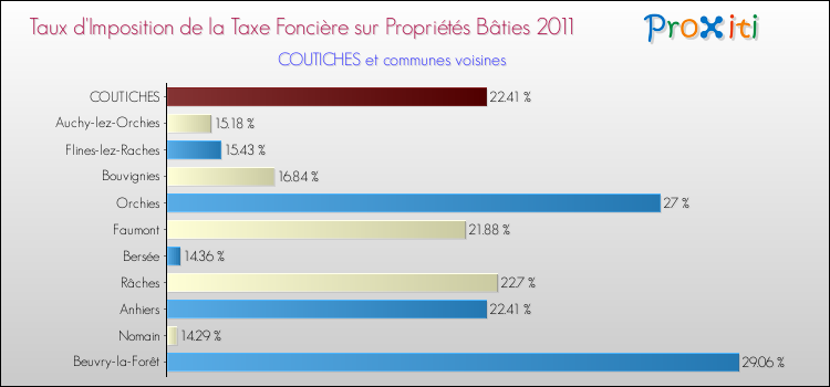 Taux d'imposition de la taxe foncière sur le bati 2011 pour COUTICHES et les communes proches Comparaison des taux d'imposition de la taxe foncière sur le bati 2011 pour COUTICHES et les communes voisines