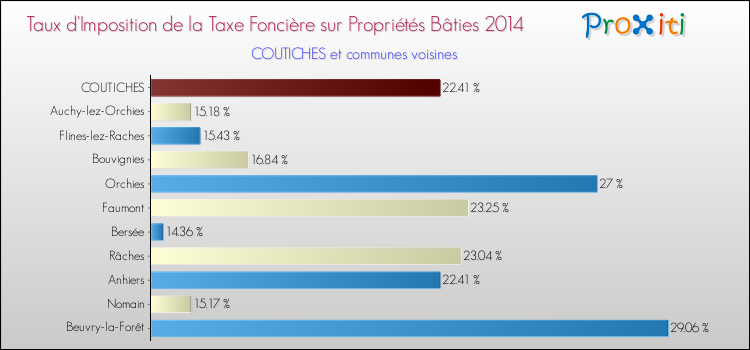 Taux d'imposition de la taxe foncière sur le bati 2014 pour COUTICHES et les communes proches Comparaison des taux d'imposition de la taxe foncière sur le bati 2014 pour COUTICHES et les communes voisines