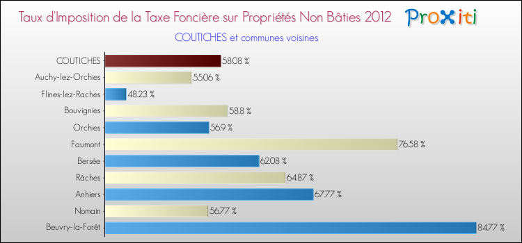 Taux d'imposition de la taxe foncière sur les immeubles et terrains non batis 2012 pour COUTICHES et les communes proches Comparaison des taux d'imposition de la taxe foncière sur les immeubles et terrains non batis 2012 pour COUTICHES et les communes voisines