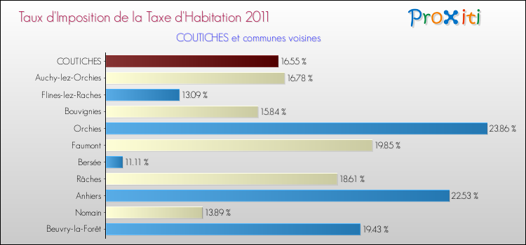 Taux d'imposition de la taxe d'habitation 2011 pour COUTICHES et les communes proches Comparaison des taux d'imposition de la taxe d'habitation 2011 pour COUTICHES et les communes voisines