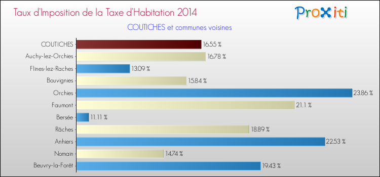 Taux d'imposition de la taxe d'habitation 2014 pour COUTICHES et les communes proches Comparaison des taux d'imposition de la taxe d'habitation 2014 pour COUTICHES et les communes voisines