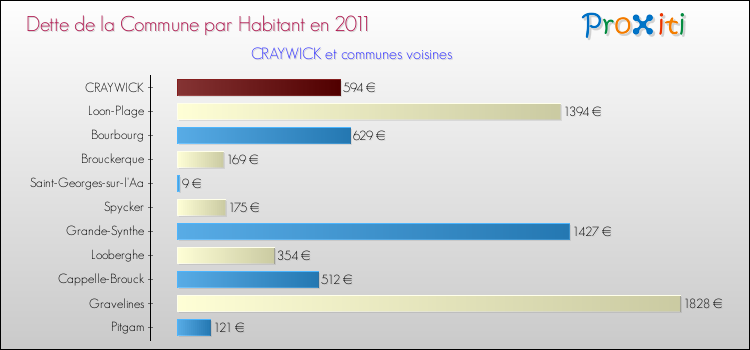 Dette par habitant de la commune en 2011 pour CRAYWICK et les communes proches Comparaison de la dette par habitant de la commune en 2011 pour CRAYWICK et les communes voisines