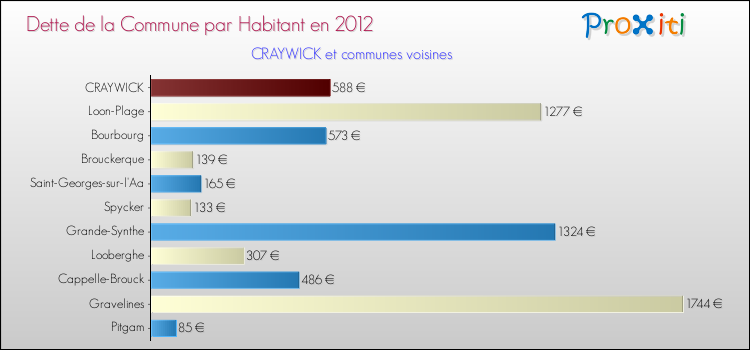 Dette par habitant de la commune en 2012 pour CRAYWICK et les communes proches Comparaison de la dette par habitant de la commune en 2012 pour CRAYWICK et les communes voisines