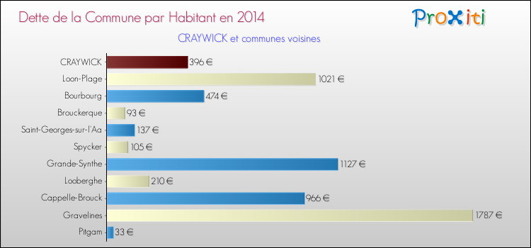 Dette par habitant de la commune en 2014 pour CRAYWICK et les communes proches Comparaison de la dette par habitant de la commune en 2014 pour CRAYWICK et les communes voisines