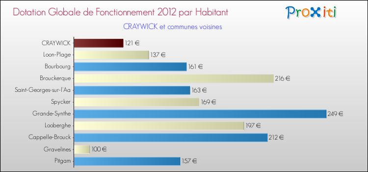 Montant des dotations globales de fonctionnement DGF par Habitant pour CRAYWICK et les communes proches Comparaison des des dotations globales de fonctionnement DGF par habitant pour CRAYWICK et les communes voisines