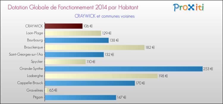 Montant des dotations globales de fonctionnement DGF par Habitant pour CRAYWICK et les communes proches en 2014. Comparaison des des dotations globales de fonctionnement DGF par habitant pour CRAYWICK et les communes voisines en 2014.