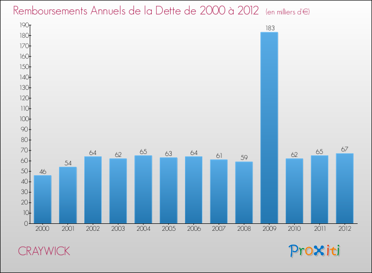 Evolution de l'annuité de la dette pour la commune de CRAYWICK de 2000 à 2012 Annuités de la dette pour CRAYWICK de 2000 à 2012