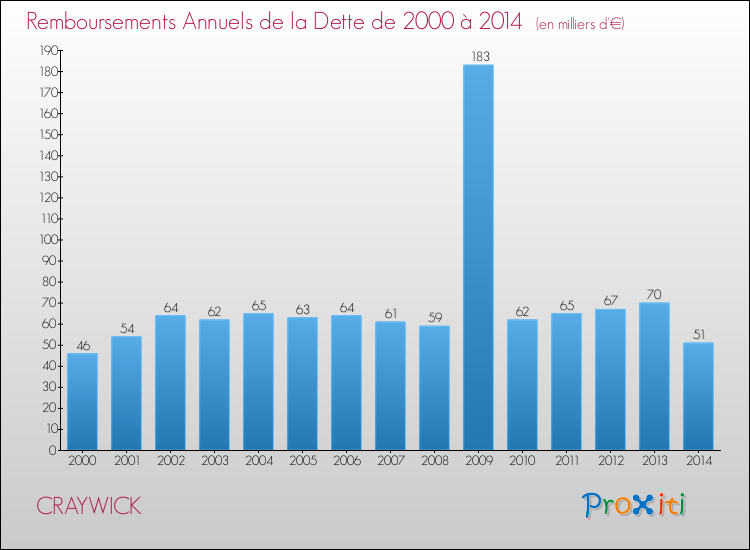 Evolution de l'annuité de la dette pour la commune de CRAYWICK de 2000 à 2014 Annuités de la dette pour CRAYWICK de 2000 à 2014