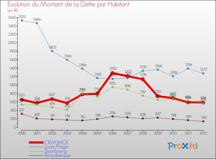 Evolution de la dette par habitant pour la commune de CRAYWICK et les communes proches de 2000 à 2012 Comparaison de la dette par habitant pour CRAYWICK et les communes voisines de 2000 à 2012