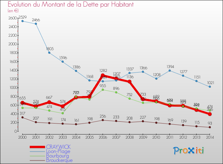 Evolution de la dette par habitant pour la commune de CRAYWICK et les communes proches de 2000 à 2014 Comparaison de la dette par habitant pour CRAYWICK et les communes voisines de 2000 à 2014