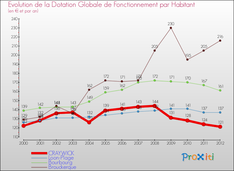 Evolution et montant de la dotation globale de fonctionnement par Habitant pour CRAYWICK et les communes proches Comparaison des dotations globales de fonctionnement par habitant pour CRAYWICK et les communes voisines