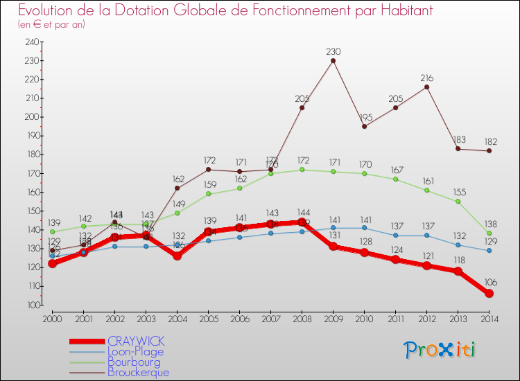 Evolution et montant de la dotation globale de fonctionnement par Habitant pour CRAYWICK et les communes proches de 2000 à 2014. Comparaison des dotations globales de fonctionnement par habitant pour CRAYWICK et les communes voisines de 2000 à 2014.