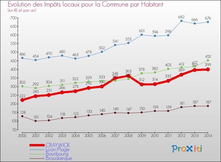 Evolution et montant des impôts locaux par Habitant pour CRAYWICK et les communes proches de 2000 à 2014 Comparaison des impôts locaux par habitant pour CRAYWICK et les communes voisines de 2000 à 2014