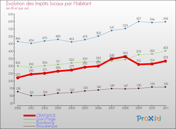 Evolution et montant des impôts locaux par Habitant pour CRAYWICK et les communes proches Comparaison des impôts locaux par habitant pour CRAYWICK et les communes voisines