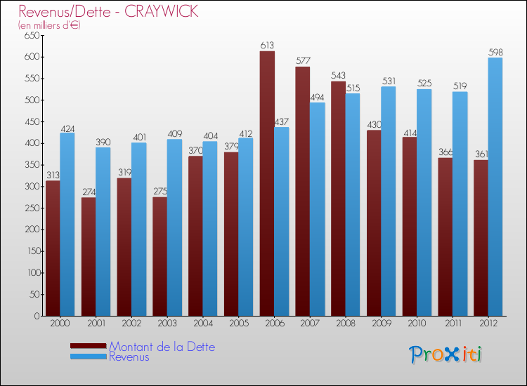 Evolution comparée de la dette et des revenus pour la commune de CRAYWICK de 2000 à 2012 Comparaison de la dette et des revenus pour CRAYWICK de 2000 à 2012
