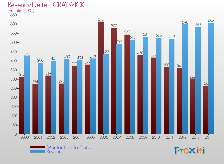 Evolution comparée de la dette et des revenus pour la commune de CRAYWICK de 2000 à 2014 Comparaison de la dette et des revenus pour CRAYWICK de 2000 à 2014