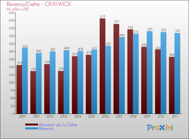 Evolution comparée de la dette et des revenus pour la commune de CRAYWICK de 2000 à 2011 Comparaison de la dette et des revenus pour CRAYWICK de 2000 à 2011