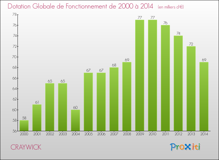 Evolution du montant de la Dotation Globale de Fonctionnement pour la commune de CRAYWICK de 2000 à 2014 Evolution du montant de la Dotation Globale de Fonctionnement pour CRAYWICK de 2000 à 2014