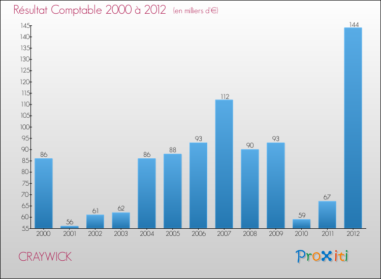 Evolution du résultat comptable pour la commune de CRAYWICK de 2000 à 2012 Evolution du résultat comptable pour CRAYWICK de 2000 à 2012