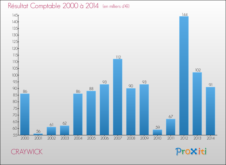 Evolution du résultat comptable pour la commune de CRAYWICK de 2000 à 2014 Evolution du résultat comptable pour CRAYWICK de 2000 à 2014