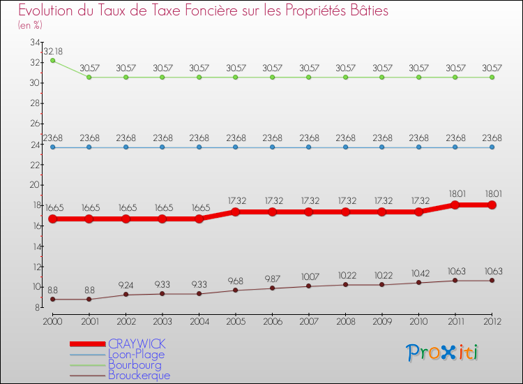Evolution du taux de la taxe foncière sur le bati pour CRAYWICK et les communes proches de 2000 à 2012 Comparaison des taux de taxe foncière sur le bati pour CRAYWICK et les communes voisines de 2000 à 2012