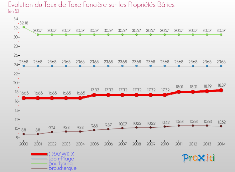 Evolution du taux de la taxe foncière sur le bati pour CRAYWICK et les communes proches de 2000 à 2014 Comparaison des taux de taxe foncière sur le bati pour CRAYWICK et les communes voisines de 2000 à 2014