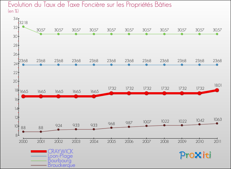 Evolution du taux de la taxe foncière sur le bati pour CRAYWICK et les communes proches Comparaison des taux de taxe foncière sur le bati pour CRAYWICK et les communes voisines