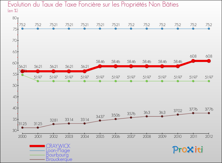 Evolution du taux de la taxe foncière sur les immeubles et terrains non batis pour CRAYWICK et les communes proches de 2000 à 2012 Comparaison des taux de la taxe foncière sur les immeubles et terrains non batis pour CRAYWICK et les communes voisines de 2000 à 2012