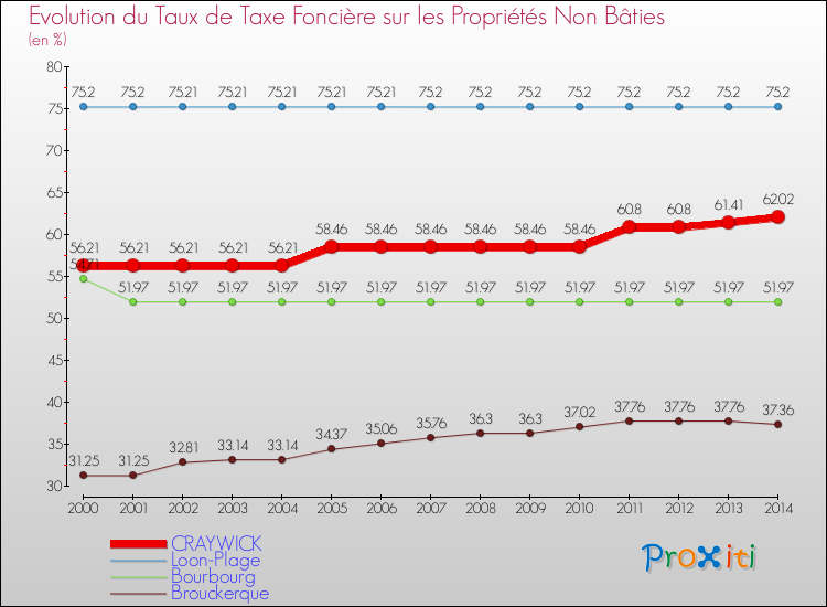 Evolution du taux de la taxe foncière sur les immeubles et terrains non batis pour CRAYWICK et les communes proches de 2000 à 2014 Comparaison des taux de la taxe foncière sur les immeubles et terrains non batis pour CRAYWICK et les communes voisines de 2000 à 2014