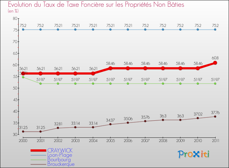 Evolution du taux de la taxe foncière sur les immeubles et terrains non batis pour CRAYWICK et les communes proches Comparaison des taux de la taxe foncière sur les immeubles et terrains non batis pour CRAYWICK et les communes voisines