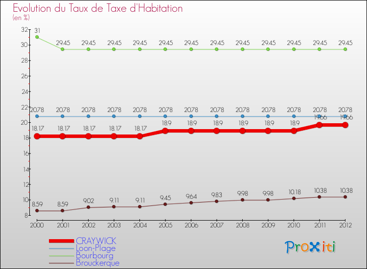 Evolution du taux de la taxe d'habitation pour CRAYWICK et les communes proches Comparaison des taux de la taxe d'habitation pour CRAYWICK et les communes voisines