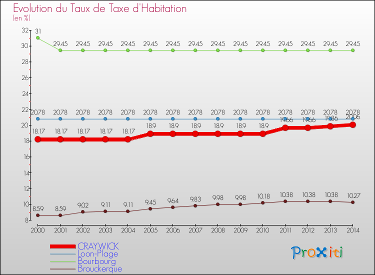 Evolution du taux de la taxe d'habitation pour CRAYWICK et les communes proches de 2000 à 2014 Comparaison des taux de la taxe d'habitation pour CRAYWICK et les communes voisines de 2000 à 2014
