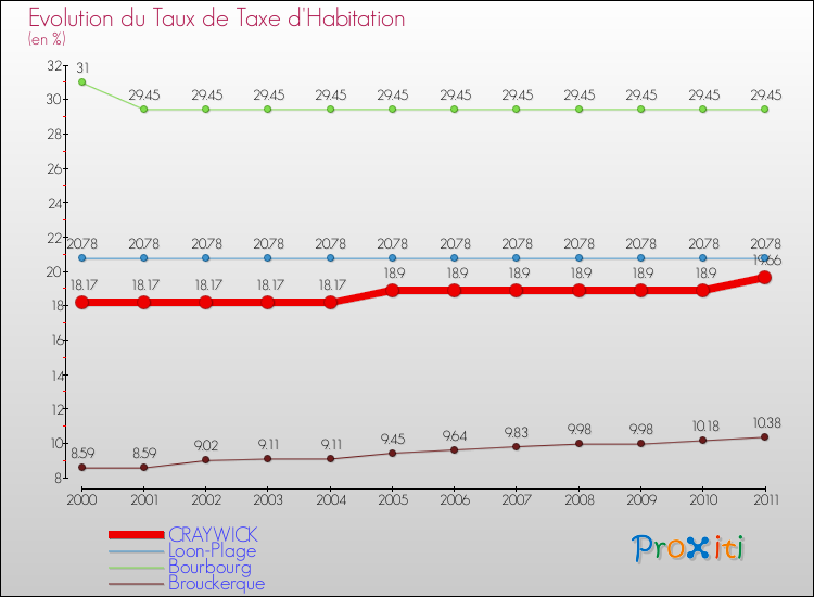 Evolution du taux de la taxe d'habitation pour CRAYWICK et les communes proches Comparaison des taux de la taxe d'habitation pour CRAYWICK et les communes voisines