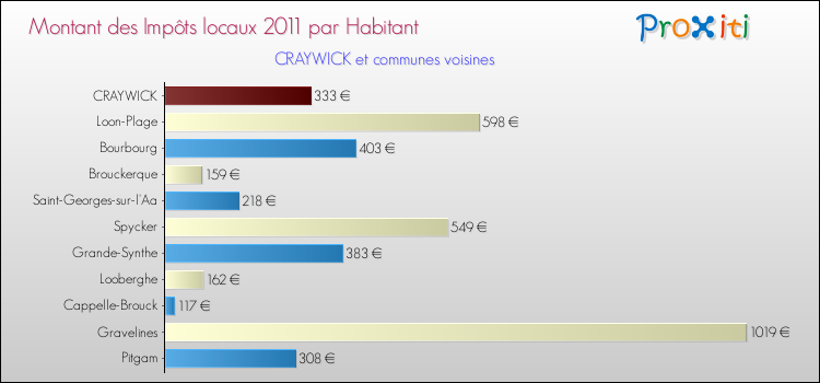 Montant des impôts locaux par Habitant pour CRAYWICK et les communes proches Comparaison des impôts locaux par habitant pour CRAYWICK et les communes voisines